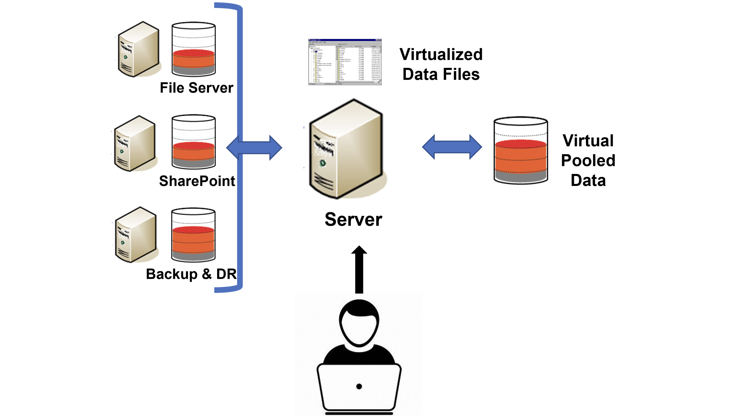 Unlocking the Full Potential of Your Data: Discovering the Benefits of Storage Virtualization